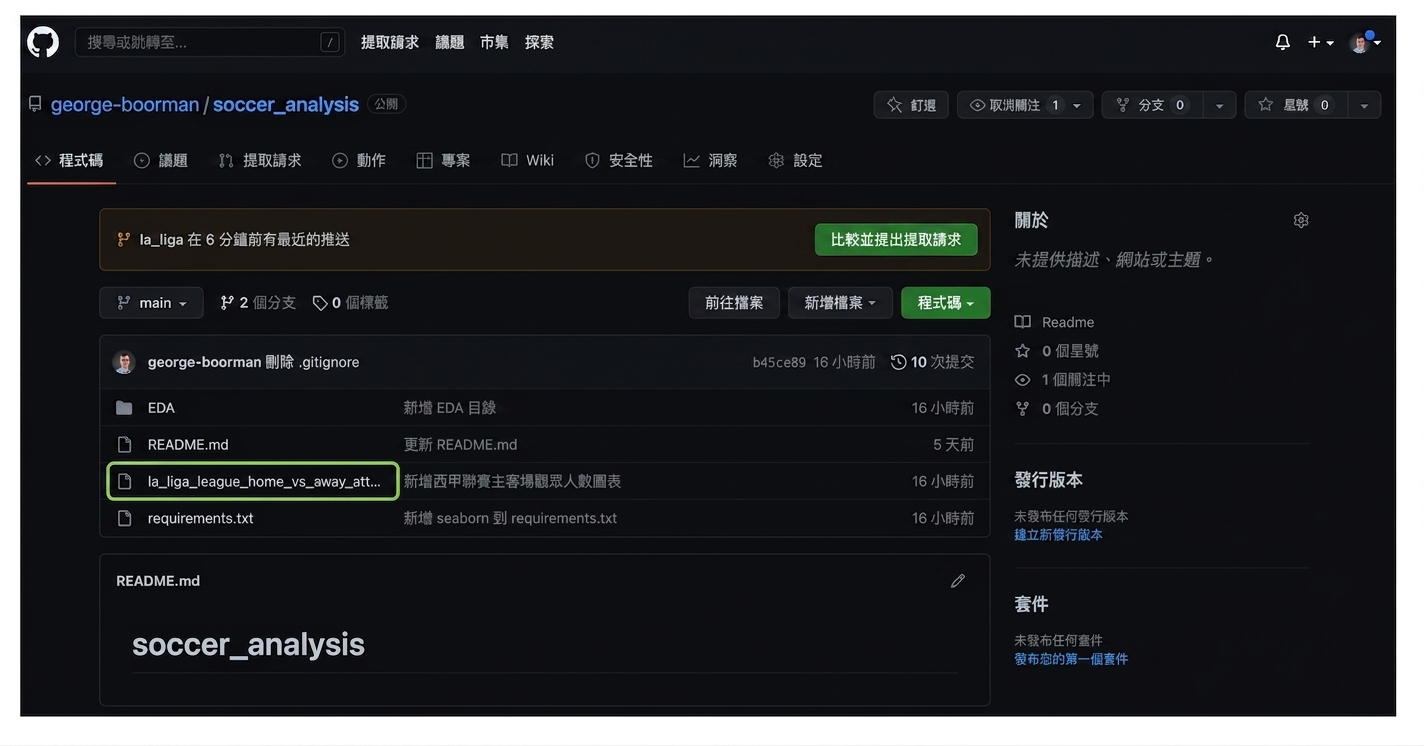 main 分支的程式碼區塊，沒有第二個 la liga 圖表