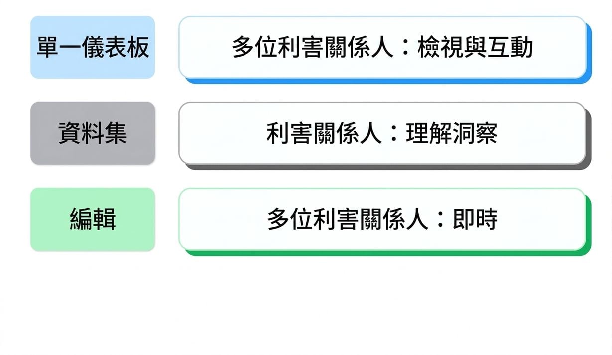 分享