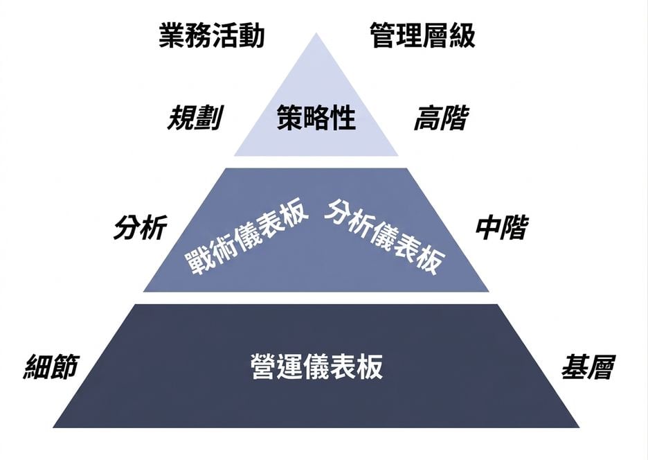 金字塔式儀表板