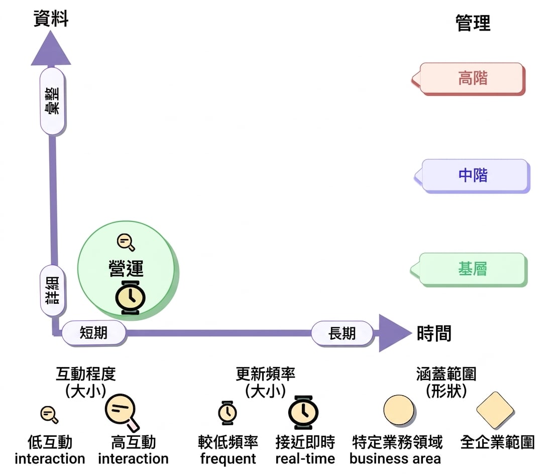 營運分類