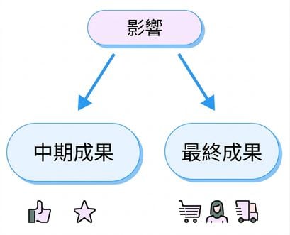 成果