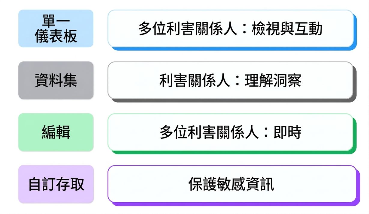 分享