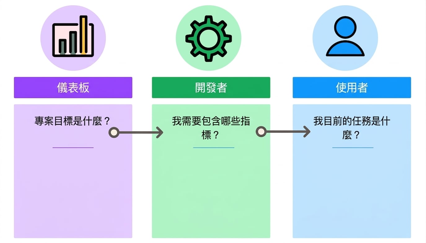 儀表板設計細節