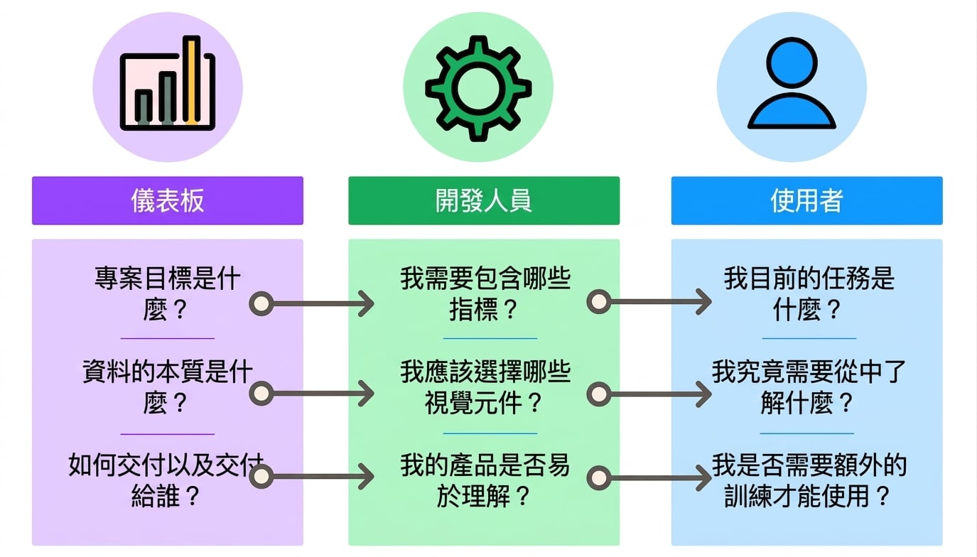 儀表板設計細節