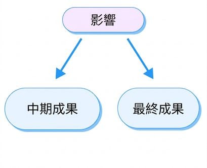成果