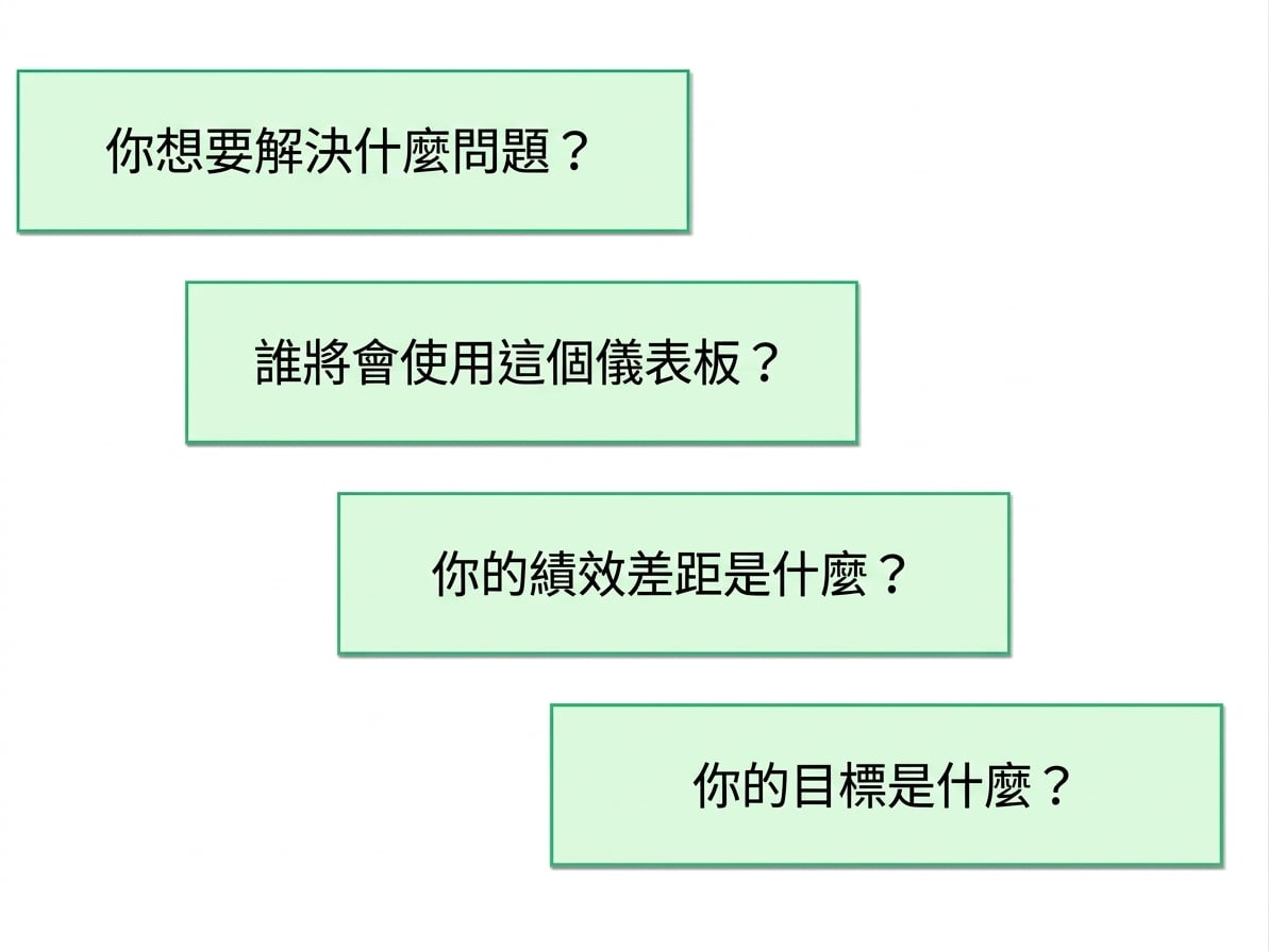 儀表板問題