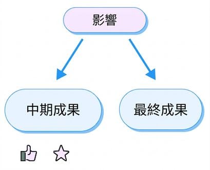 成果