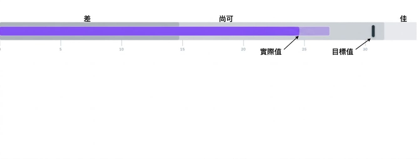 Bullet Graph