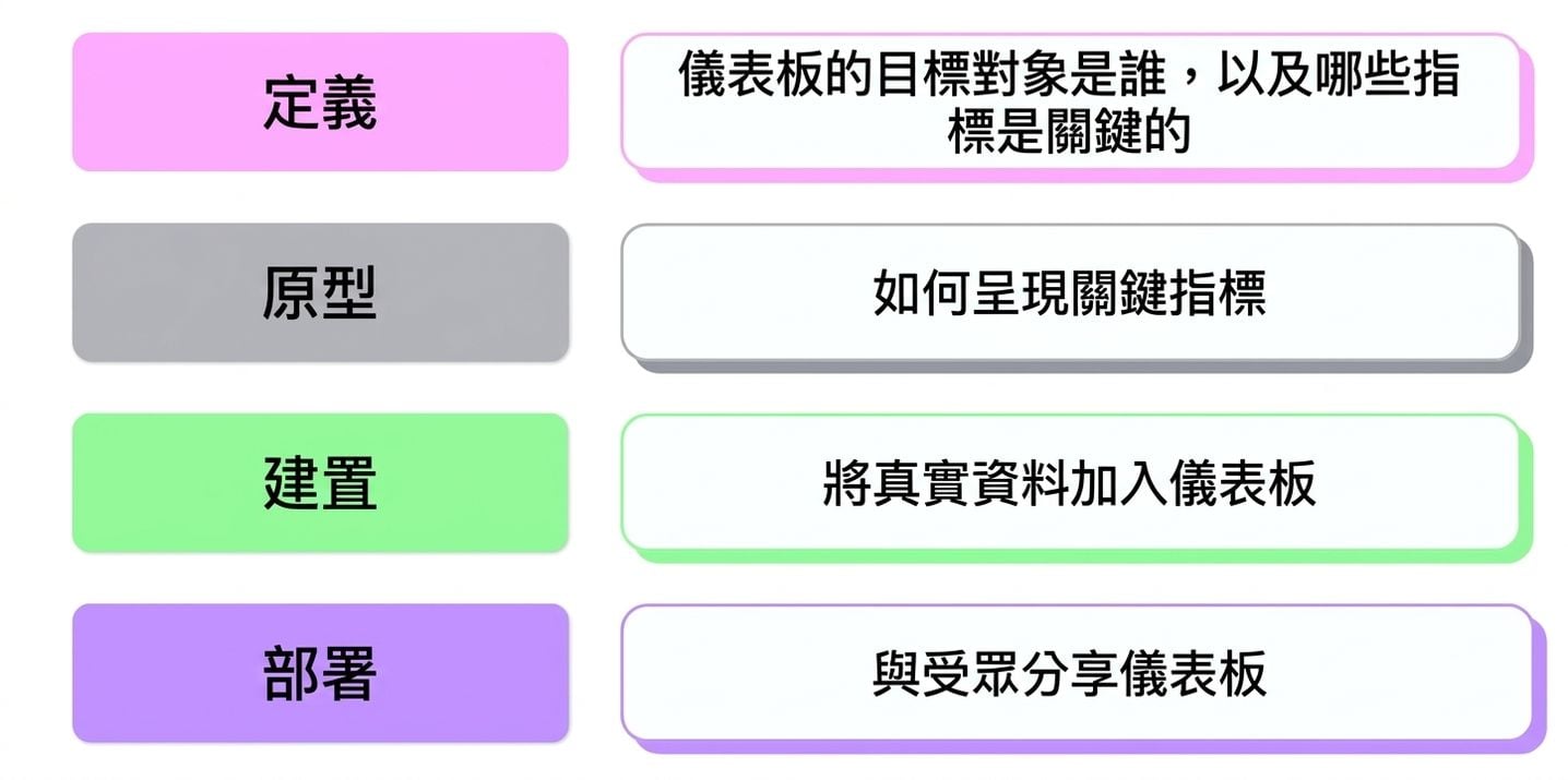stages
