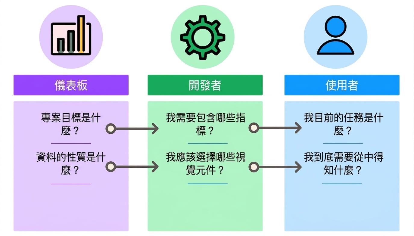 儀表板設計細節