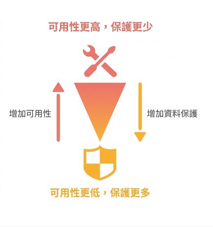 隱私與效用權衡的插圖。隱私越高，效用越低，反之亦然。