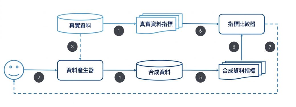 典型合成資料產生流程的示意圖。