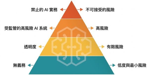 依 AI 系統風險等級呈現 AI 法核心精神的示意圖。