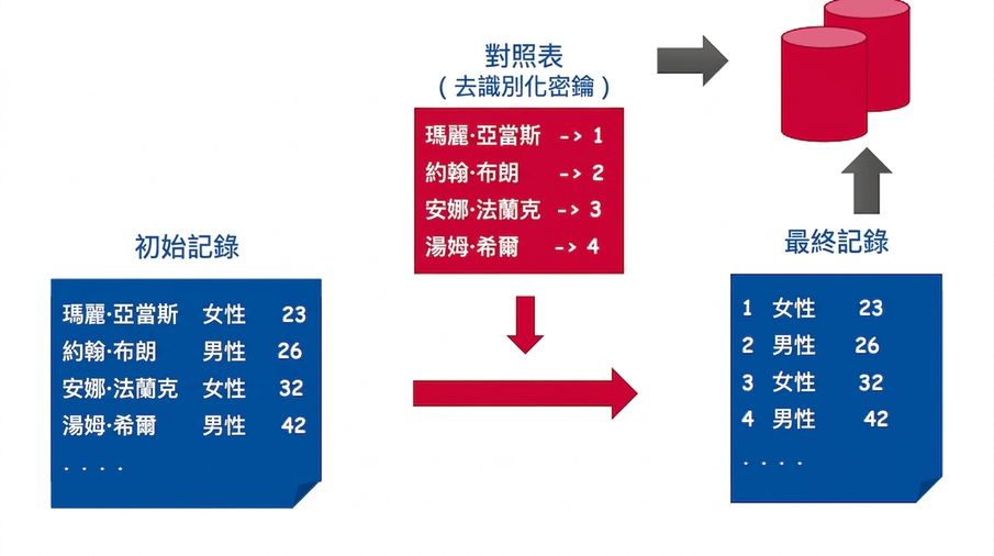 說明假名化流程的圖像。