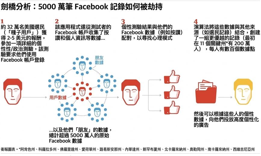 報紙圖解螢幕截圖，說明劍橋分析醜聞