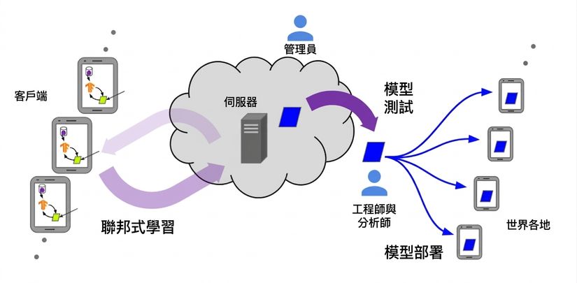 分散式學習流程示意圖。