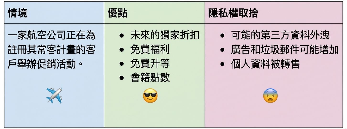常旅客計畫權衡圖