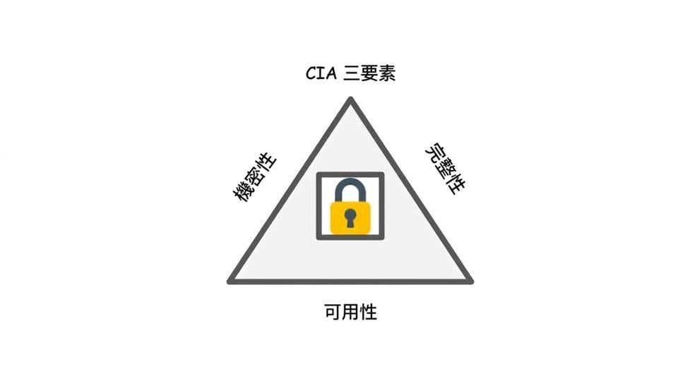 CIA 三元組