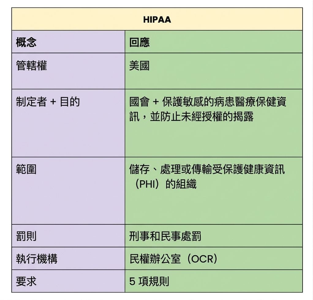 放入 jAsper 範本的 HIPAA
