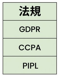 隱私法規