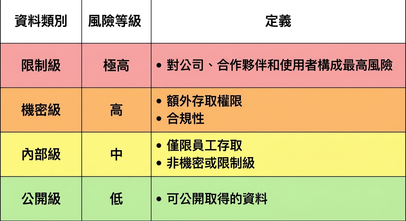 風險分類範例圖表