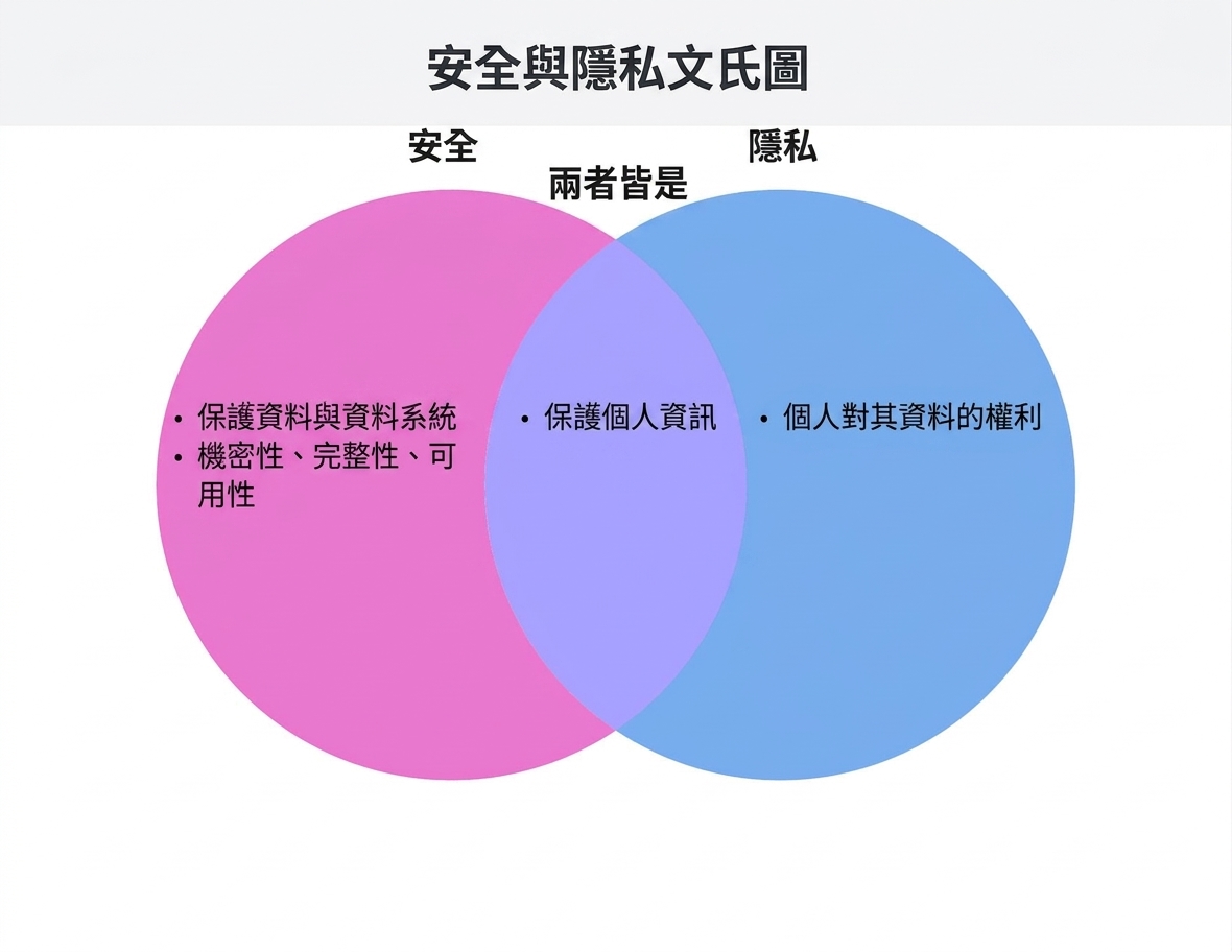 資安與隱私主題