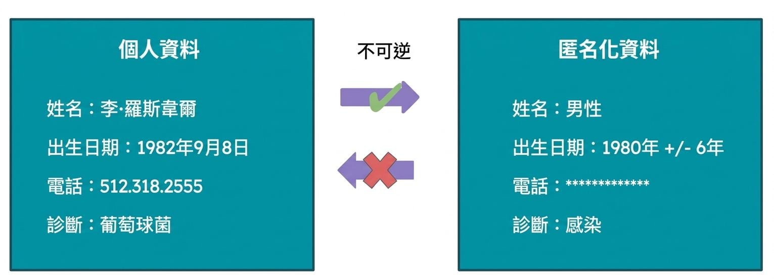 匿名化