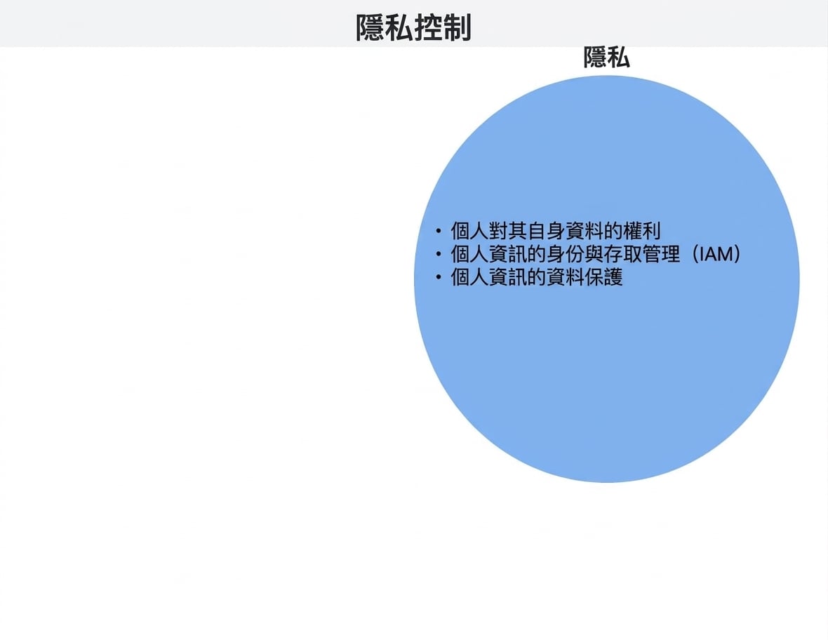 隱私控制圓圈