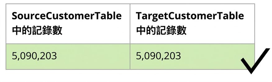 顯示完整性資料品質規則的表格
