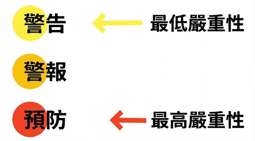 三種警示門檻等級示意：黃色為最不關鍵的警告，橘色為警示，紅色為對最關鍵者的阻擋