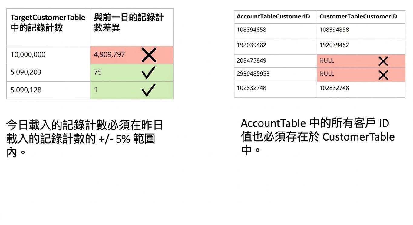 一致性範例：資料品質規則與未通過一致性的資料表