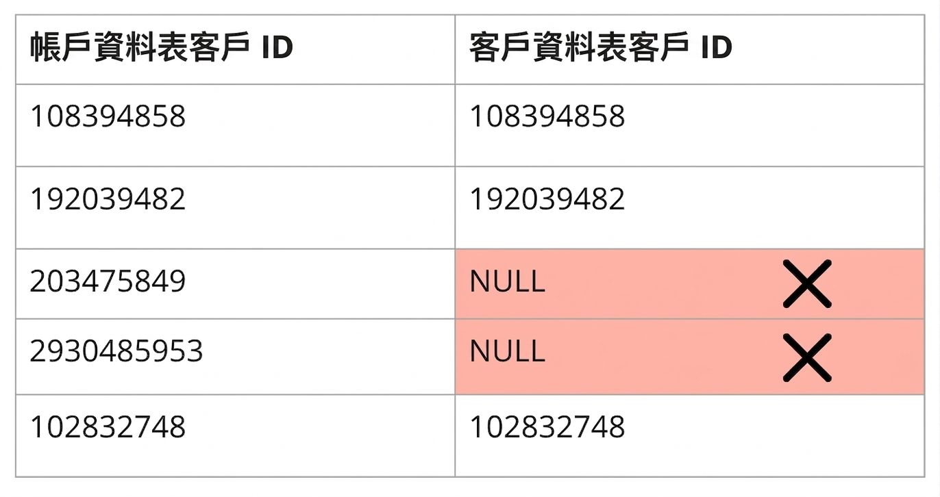 顯示一致性資料品質規則的表格