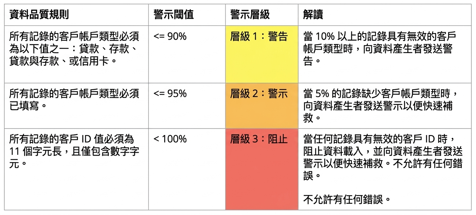 包含資料品質規則、警示門檻、警示等級與解讀的表格