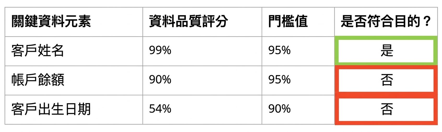 資料表