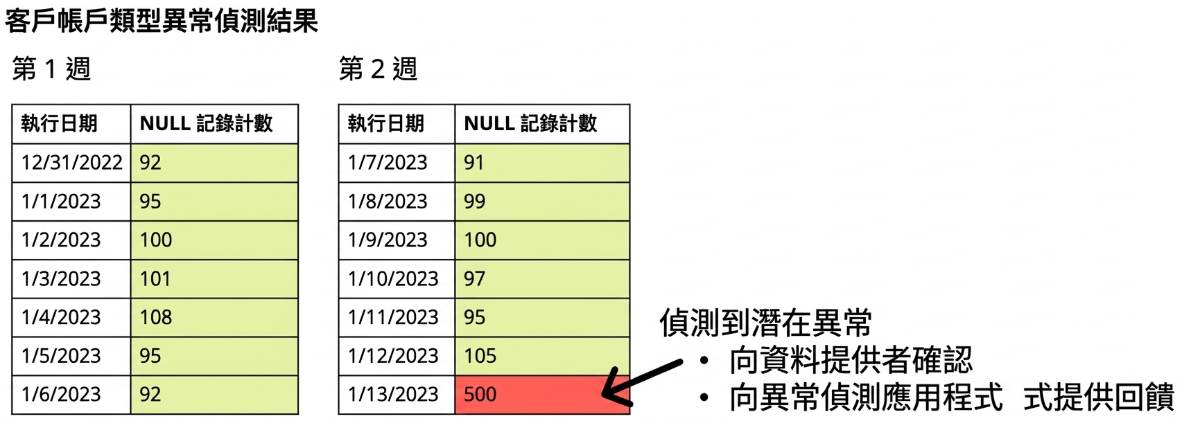 兩個資料表，最後一列偵測到可能的異常