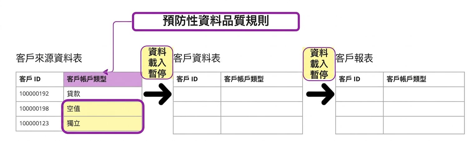 預防式資料品質規則範例：三個資料表中僅第一個載入資料