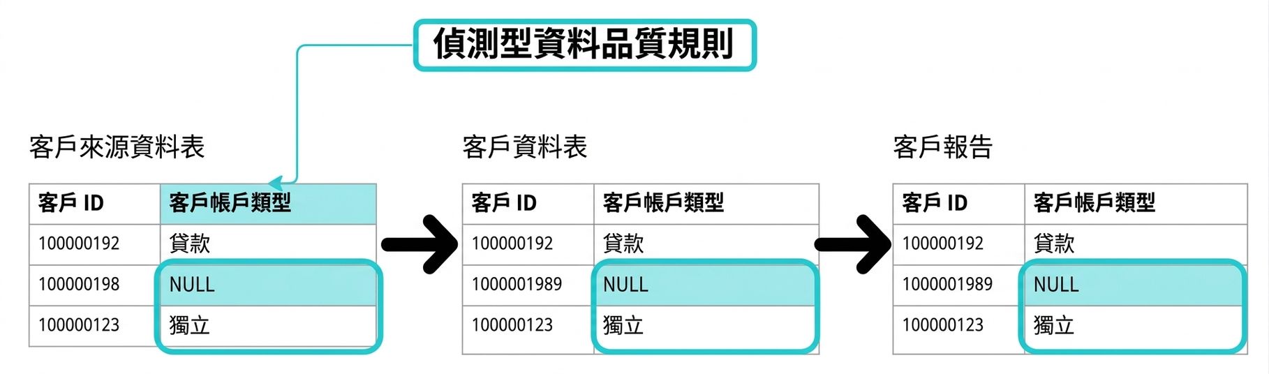 三個資料表與偵測型資料品質規則範例的圖示