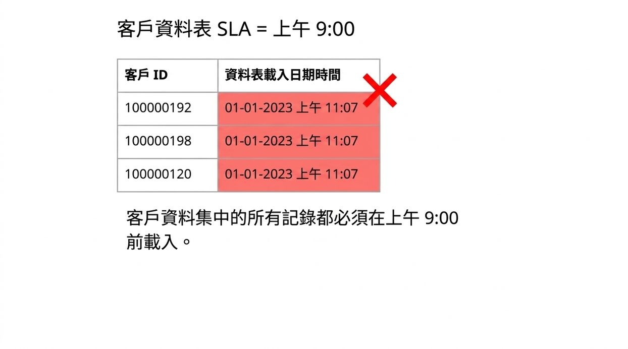 即時性範例：資料品質規則與資料表載入日期時間