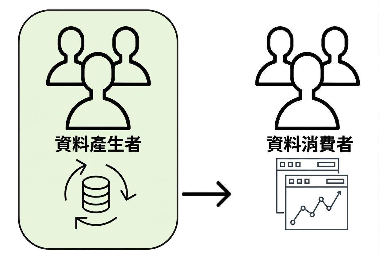資料從生產者到消費者的流程