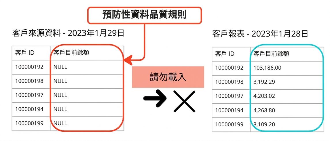 預防式資料品質規則範例：兩個資料表中第二個未載入資料