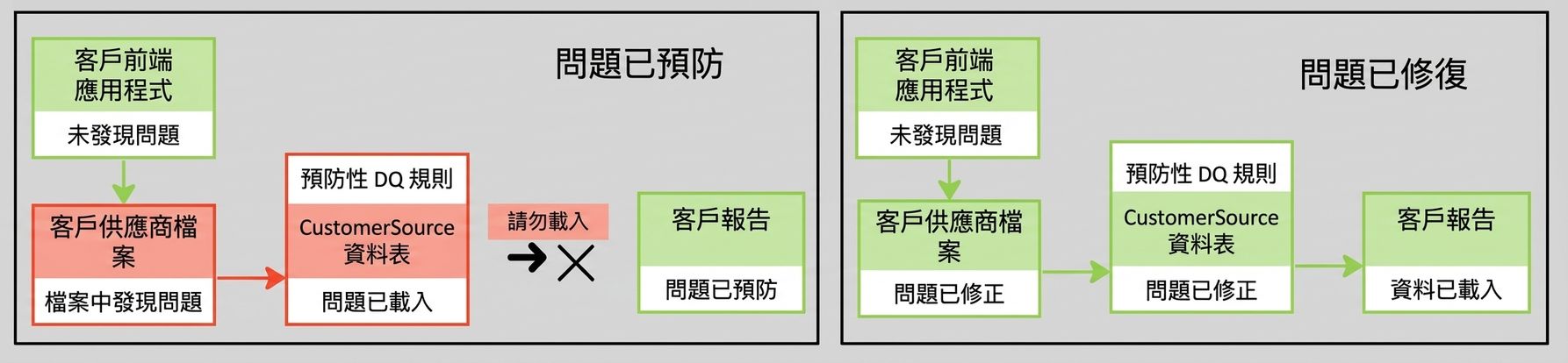 圖示：兩個資料管線範例，第一個阻擋問題，第二個修復問題