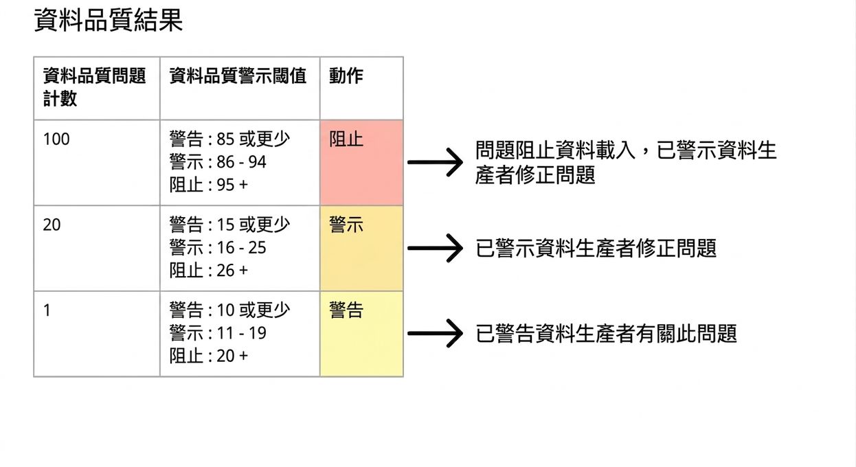 含資料品質結果範例、可能的警示門檻與動作的表格