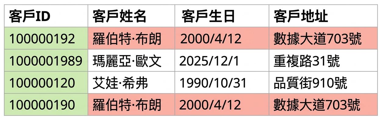 顯示唯一性資料品質規則的表格