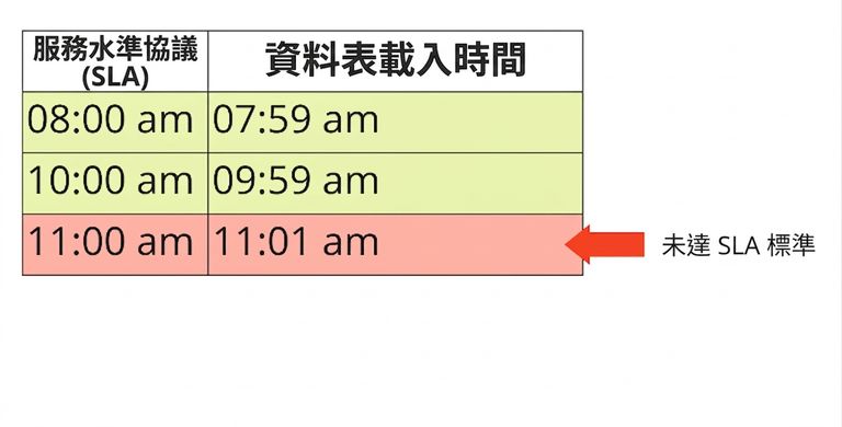 即時性的範例表，列出 SLA 與資料表載入時間