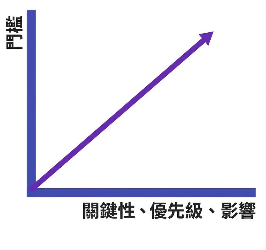 顯示關鍵性、優先度與影響與警示門檻正向關係的折線圖