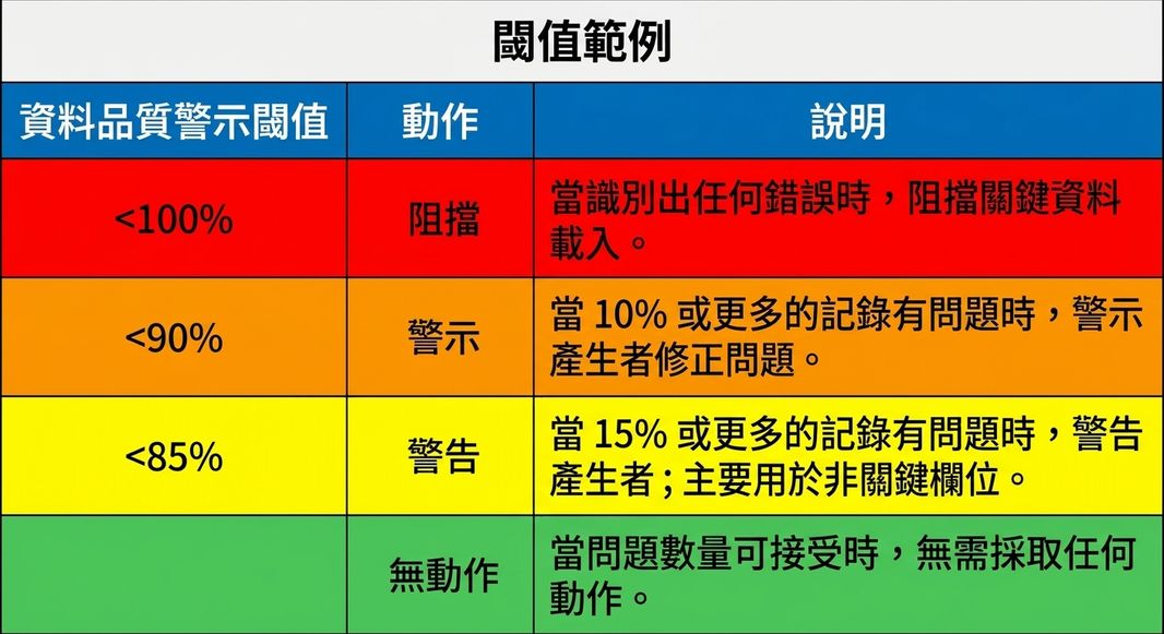 包含警示門檻、動作與門檻範例解讀的表格