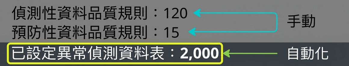 三列文字，說明偵錯式、預防式與異常偵測的使用情境