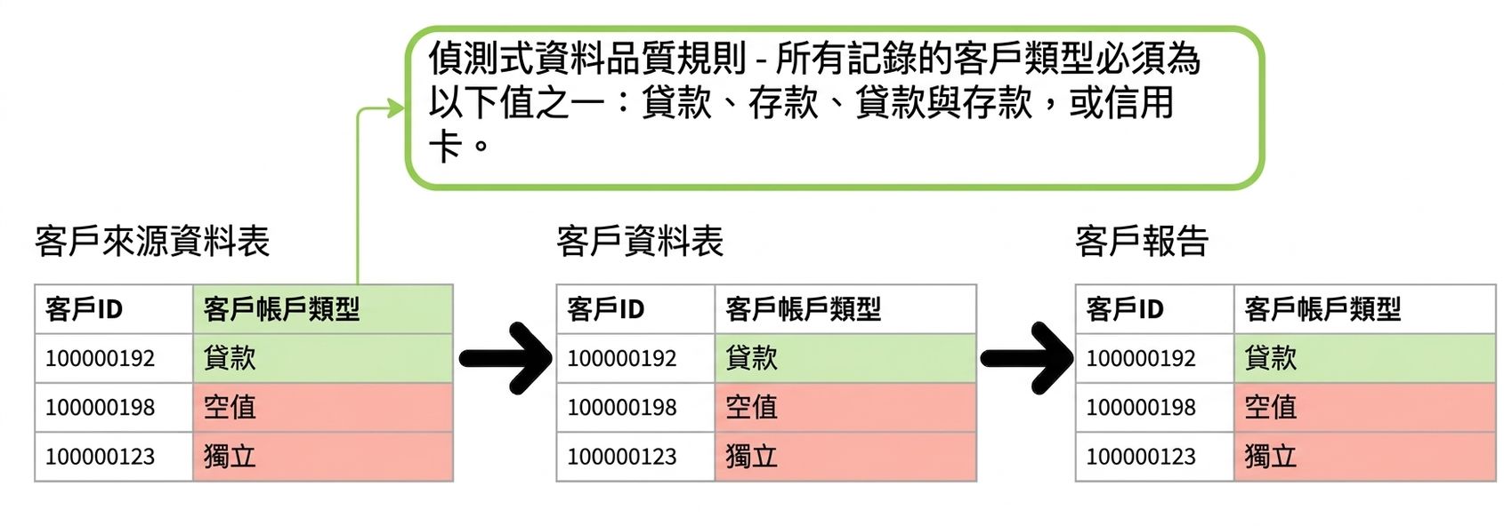 資料管線中三個資料表的偵測型資料品質規則範例