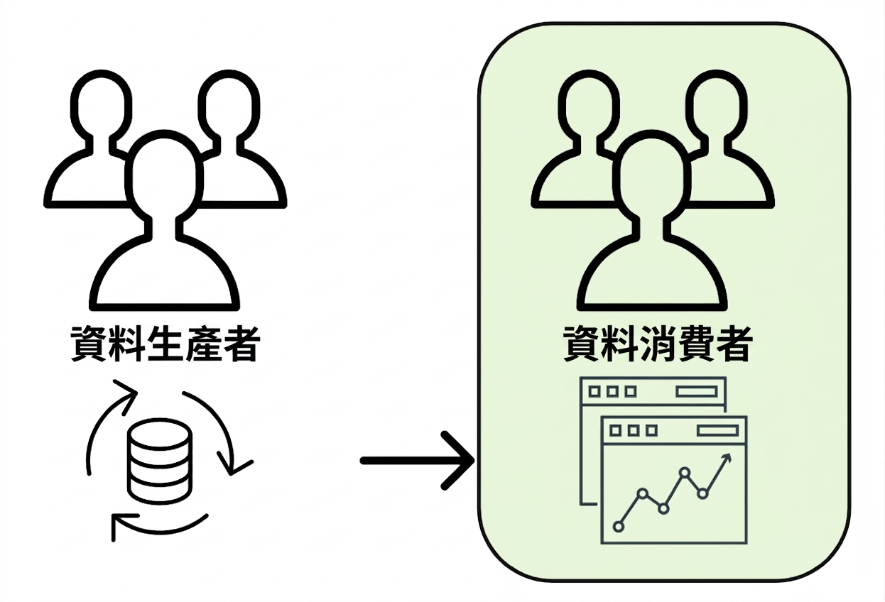 資料從生產者到消費者的流程