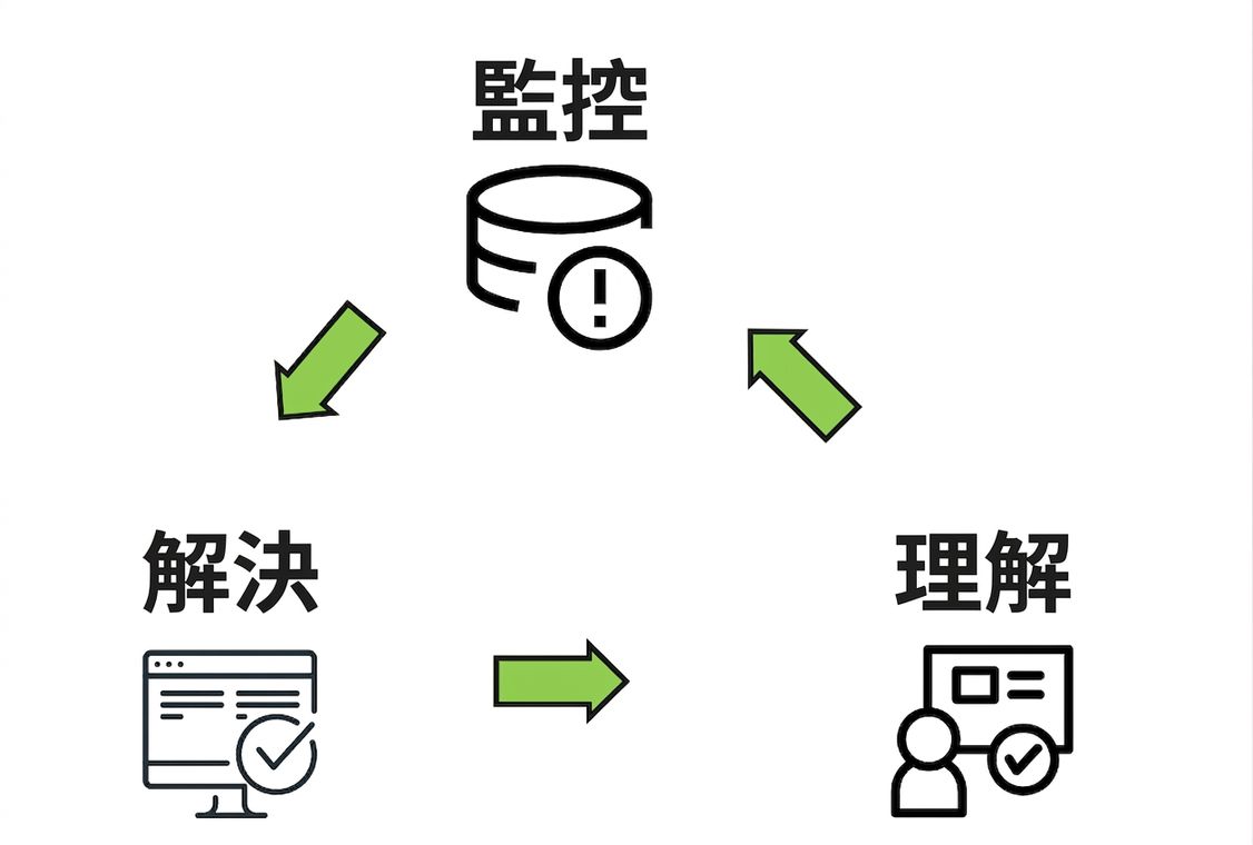 活動循環